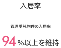 管理受託物件の入居率　94%以上を維持