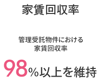 管理受託物件における家賃回収率　98%以上を維持